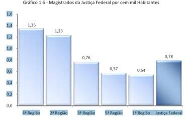 Você está visualizando atualmente Justiça Federal tem menor número de magistrados para cada cem mil habitantes