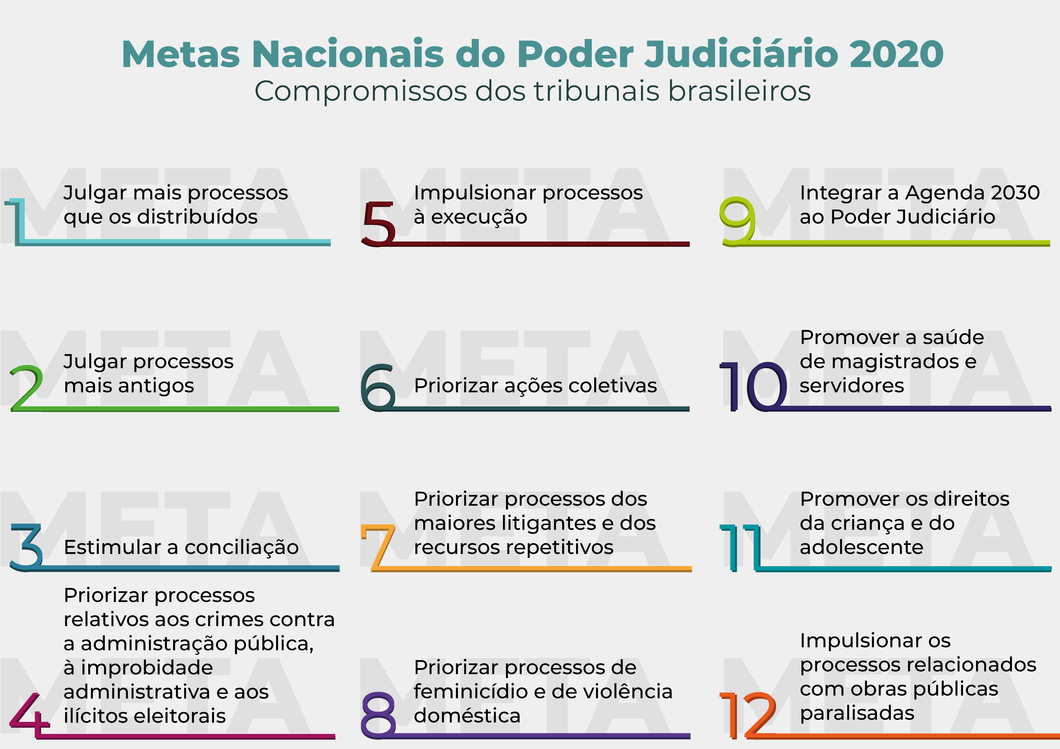 Infográfico com as 12 Metas Nacionais do Judiciário para 2020