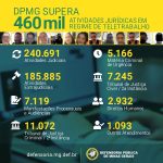 Defensoria Pública de MG realiza quase 7 mil atividades jurídicas diárias em regime especial de atendimento