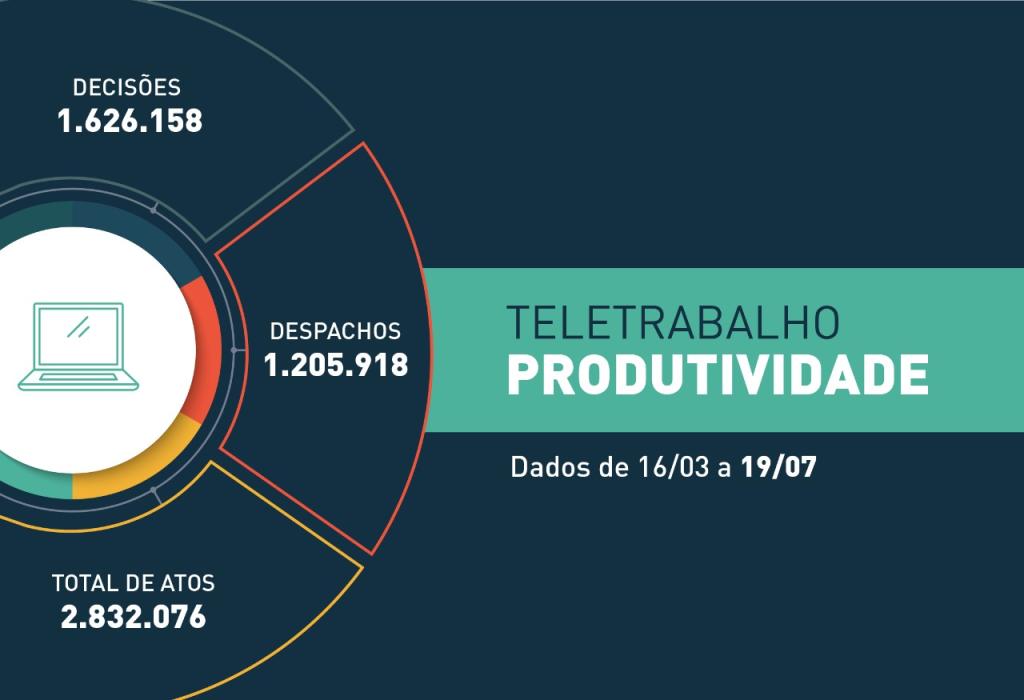 Leia mais sobre o artigo Justiça do Paraná realizou mais de 2,8 milhões de atos processuais em trabalho remoto