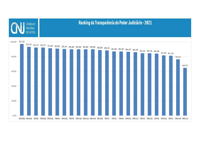 Você está visualizando atualmente Ranking da Transparência: TRT16 melhora desempenho na Justiça do Trabalho