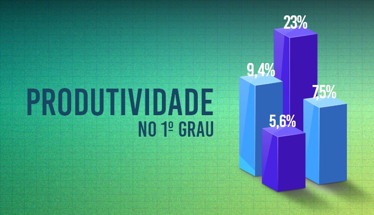 Leia mais sobre o artigo Tribunal de Goiás registra aumento de 23% nas decisões de 1º grau em 2023