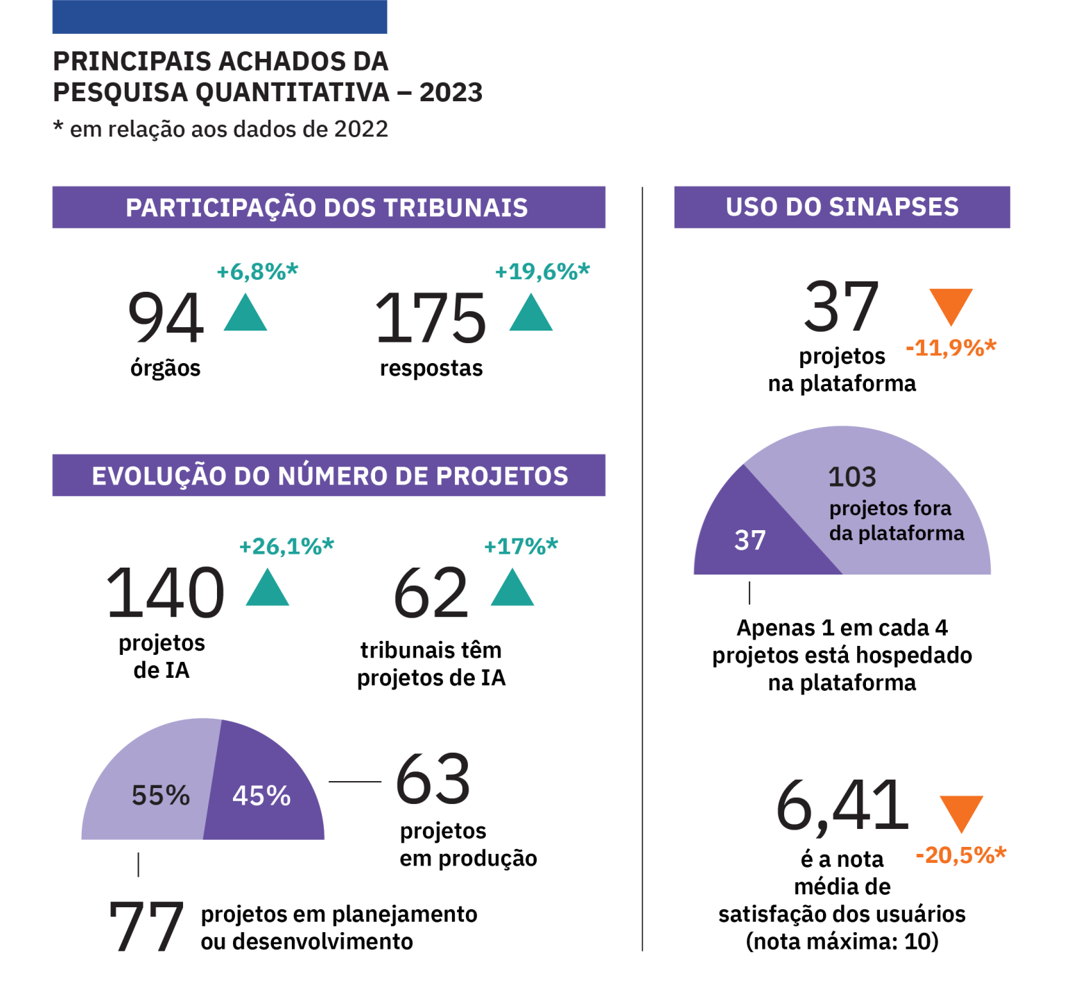 Programa Justiça 4.0 divulga resultados de pesquisa sobre IA no Judiciário brasileiro