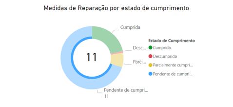 gráfico medidas de reparação por estado de cumprimento