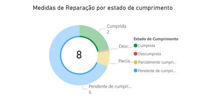 gráfico medidas de reparação por estado de cumprimento