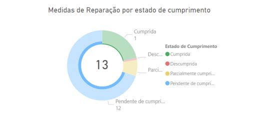 gráfico medidas de reparação por estado de cumprimento