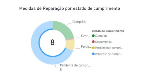 gráfico sobre medidas de reparação por estado de cumprimento