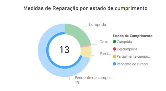 gráfico medidas de reparação por estado de cumprimento