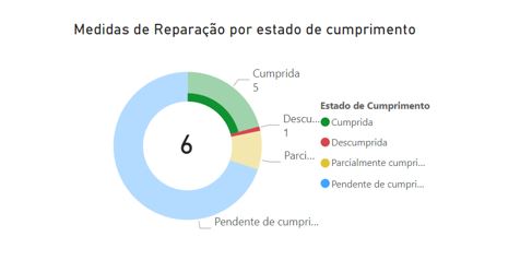 gráfico medidas de reparação por estado de cumprimento