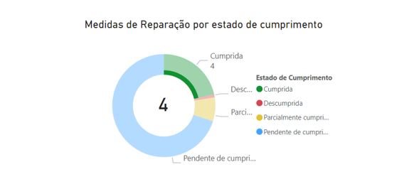 gráfico medidas de reparação por estado de cumprimento