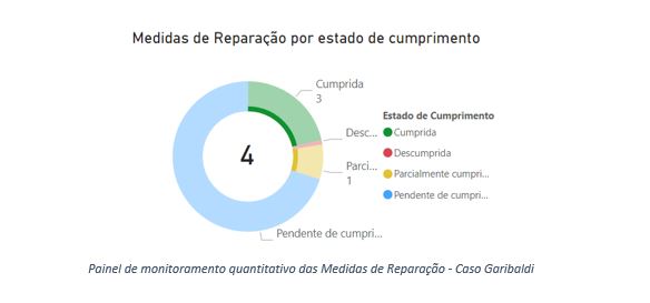 gráfico medidas de reparação por estado de cumprimento