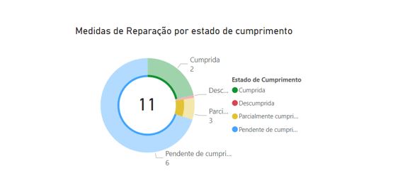 gráfico medidas de reparação por estado de cumprimento