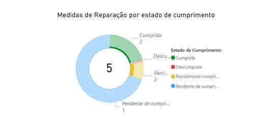 gráfico medidas de reparação por estado de cumprimento