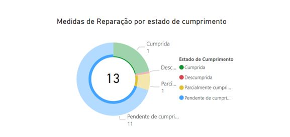 gráfico medidas de reparação por estado de cumprimento