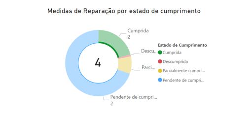 gráfico medidas de reparação por estado de cumprimento