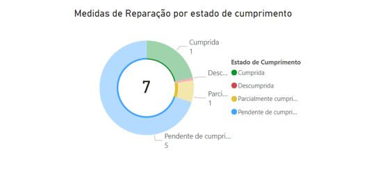 gráfico medidas de reparação por estado de cumprimento