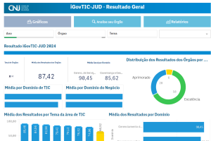 Leia mais sobre o artigo Em 2024, Judiciário novamente eleva maturidade em tecnologia da informação 