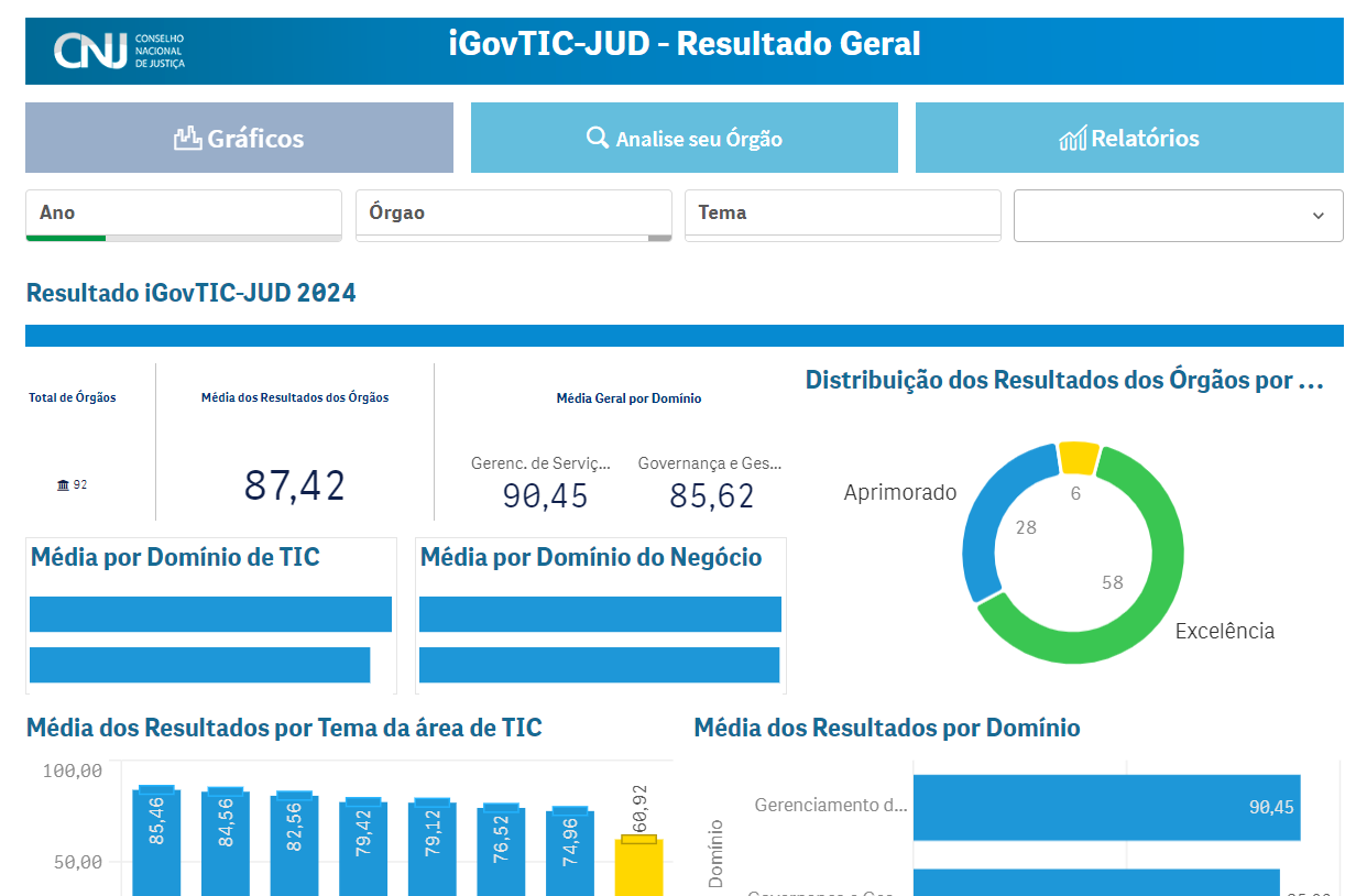 Você está visualizando atualmente Em 2024, Judiciário novamente eleva maturidade em tecnologia da informação 