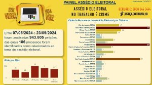 Leia mais sobre o artigo Justiça do Trabalho lança robô que identifica casos de assédio eleitoral em ações trabalhistas