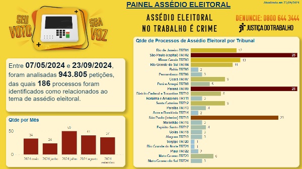 Você está visualizando atualmente Justiça do Trabalho lança robô que identifica casos de assédio eleitoral em ações trabalhistas